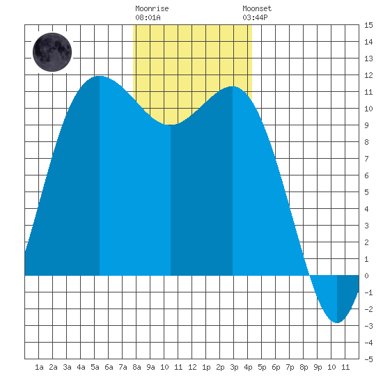 Whitney Point tide chart for Tuesday, December 12, 2023