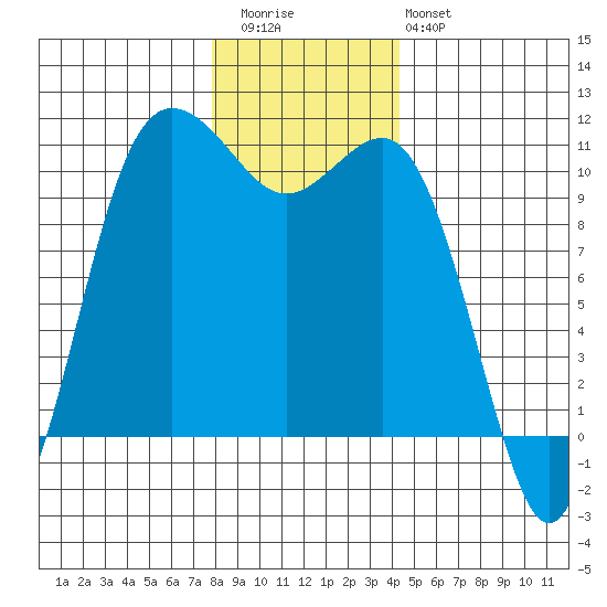 Whitney Point tide chart for Wednesday, December 13, 2023