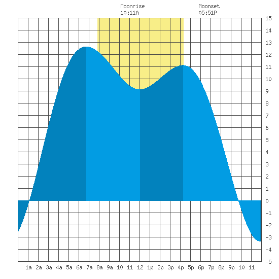 Whitney Point tide chart for Thursday, December 14, 2023