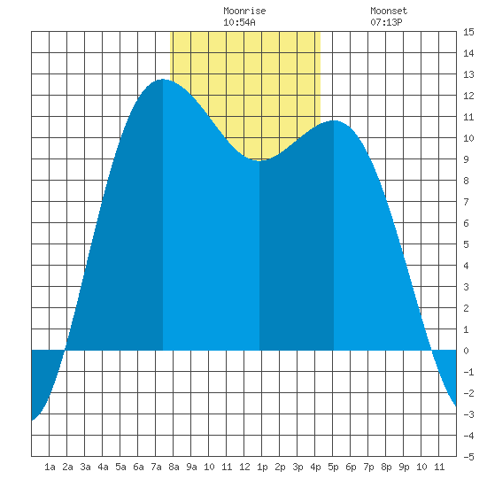 Whitney Point tide chart for Friday, December 15, 2023