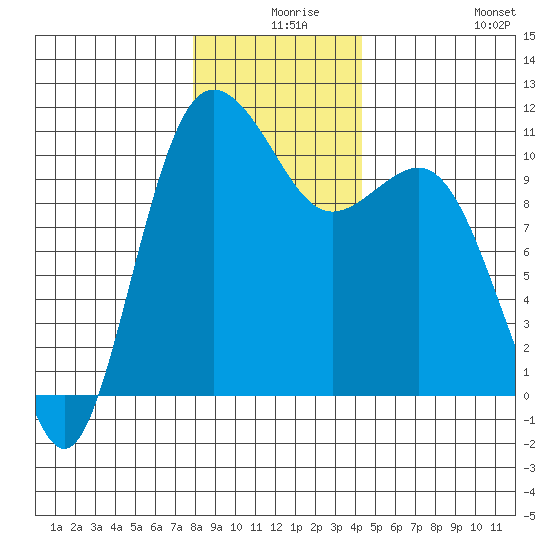 Whitney Point tide chart for Sunday, December 17, 2023