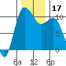Whitney Point tide chart for Sunday, December 17, 2023