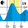 Whitney Point tide chart for Tuesday, December 19, 2023