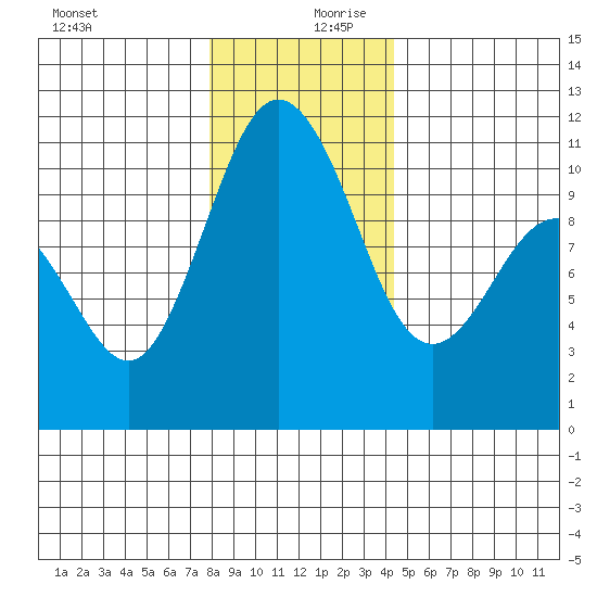 Whitney Point tide chart for Wednesday, December 20, 2023