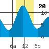 Whitney Point tide chart for Wednesday, December 20, 2023