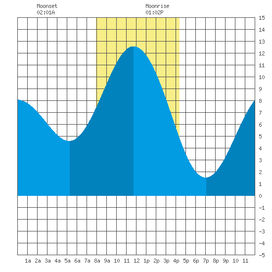 Whitney Point tide chart for Thursday, December 21, 2023