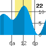 Whitney Point tide chart for Friday, December 22, 2023