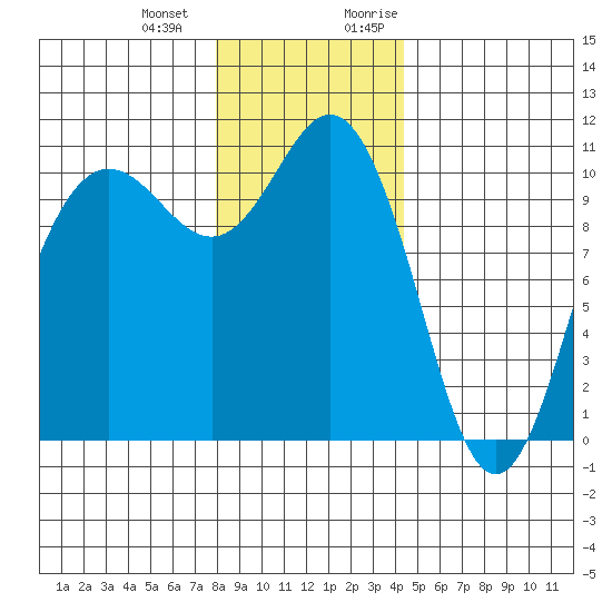 Whitney Point tide chart for Saturday, December 23, 2023