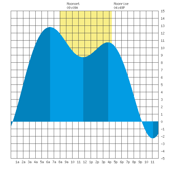 Whitney Point tide chart for Wednesday, December 27, 2023