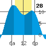 Whitney Point tide chart for Thursday, December 28, 2023