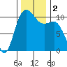 Whitney Point tide chart for Saturday, December 2, 2023