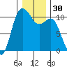 Whitney Point tide chart for Saturday, December 30, 2023