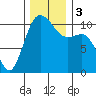 Whitney Point tide chart for Sunday, December 3, 2023