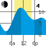 Whitney Point tide chart for Monday, December 4, 2023