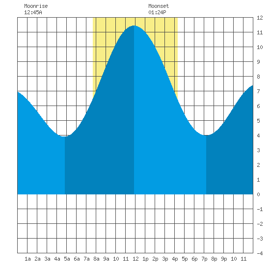 Whitney Point tide chart for Wednesday, December 6, 2023