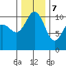 Whitney Point tide chart for Thursday, December 7, 2023