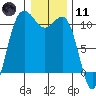 Whitney Point tide chart for Thursday, January 11, 2024
