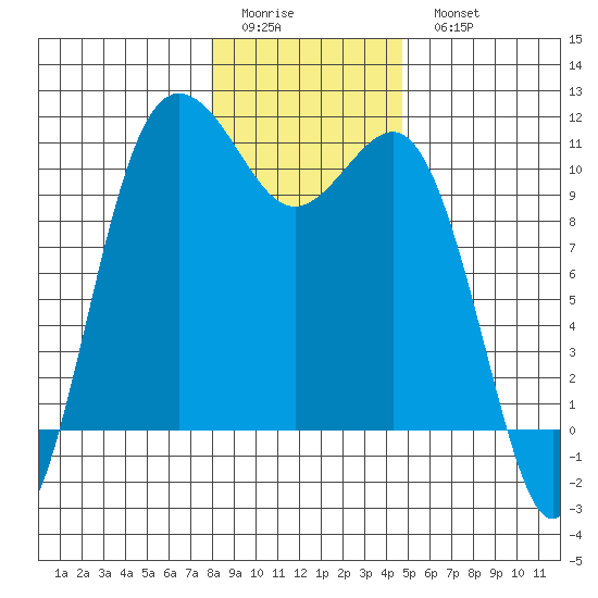 Whitney Point tide chart for Friday, January 12, 2024