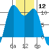 Whitney Point tide chart for Friday, January 12, 2024