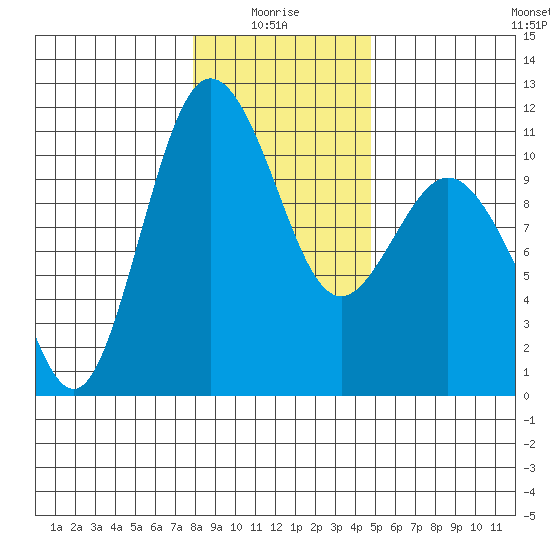 Whitney Point tide chart for Tuesday, January 16, 2024