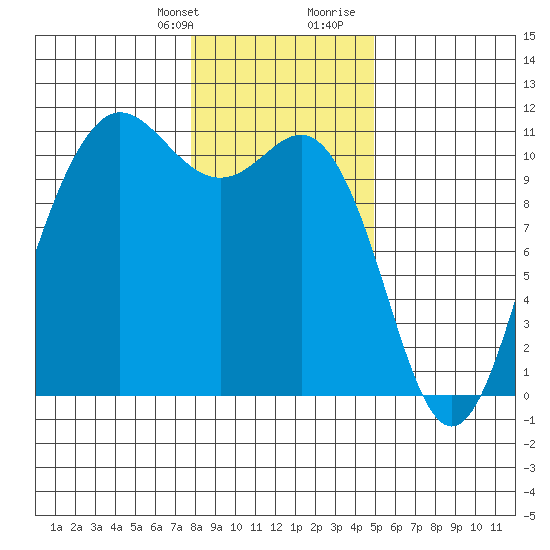 Whitney Point tide chart for Monday, January 22, 2024