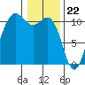 Whitney Point tide chart for Monday, January 22, 2024