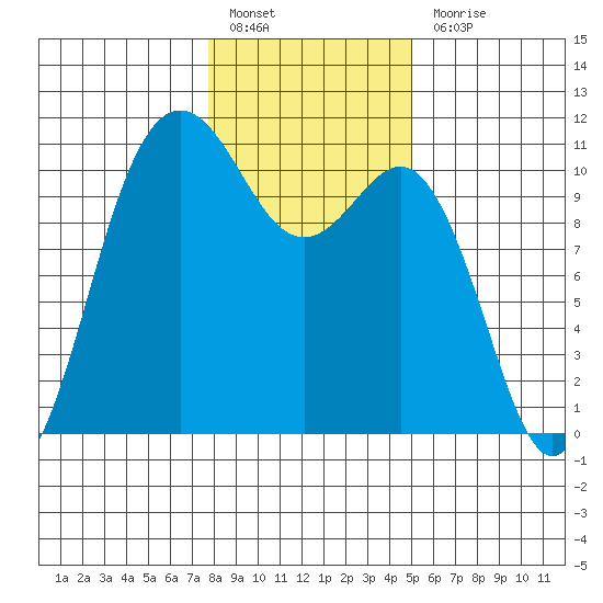 Whitney Point tide chart for Friday, January 26, 2024