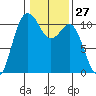 Whitney Point tide chart for Saturday, January 27, 2024