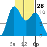 Whitney Point tide chart for Sunday, January 28, 2024