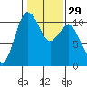 Whitney Point tide chart for Monday, January 29, 2024