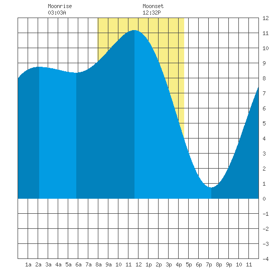 Whitney Point tide chart for Saturday, January 6, 2024