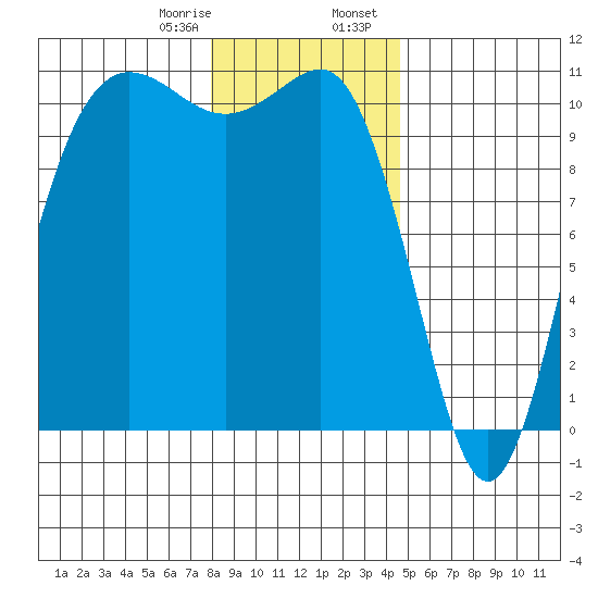 Whitney Point tide chart for Monday, January 8, 2024