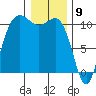 Whitney Point tide chart for Tuesday, January 9, 2024