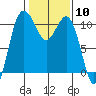 Whitney Point tide chart for Saturday, February 10, 2024