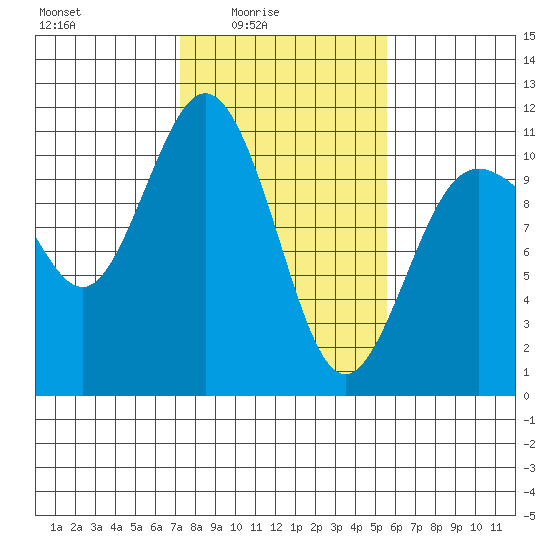 Whitney Point tide chart for Thursday, February 15, 2024