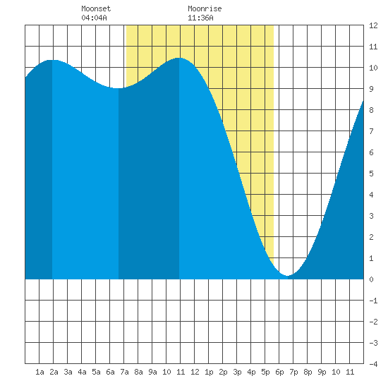 Whitney Point tide chart for Sunday, February 18, 2024
