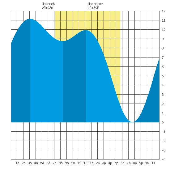 Whitney Point tide chart for Monday, February 19, 2024