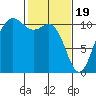 Whitney Point tide chart for Monday, February 19, 2024