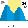 Whitney Point tide chart for Saturday, February 24, 2024