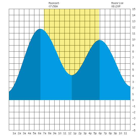 Whitney Point tide chart for Monday, February 26, 2024