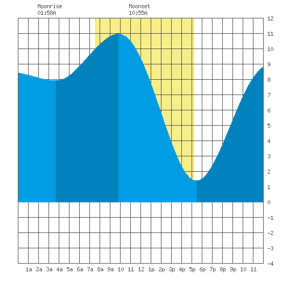 Whitney Point tide chart for Saturday, February 3, 2024