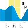 Whitney Point tide chart for Saturday, February 3, 2024