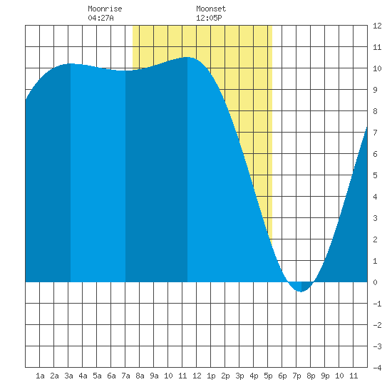 Whitney Point tide chart for Monday, February 5, 2024