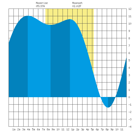 Whitney Point tide chart for Tuesday, February 6, 2024