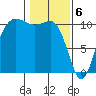 Whitney Point tide chart for Tuesday, February 6, 2024