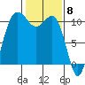 Whitney Point tide chart for Thursday, February 8, 2024