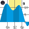 Whitney Point tide chart for Friday, February 9, 2024