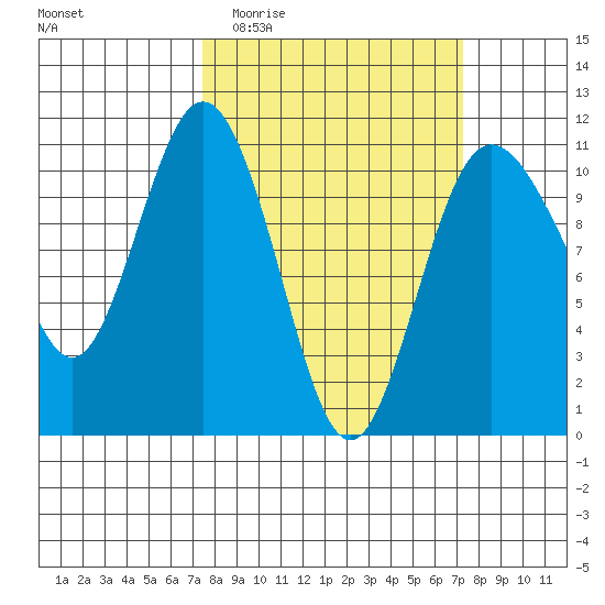 Whitney Point tide chart for Wednesday, March 13, 2024