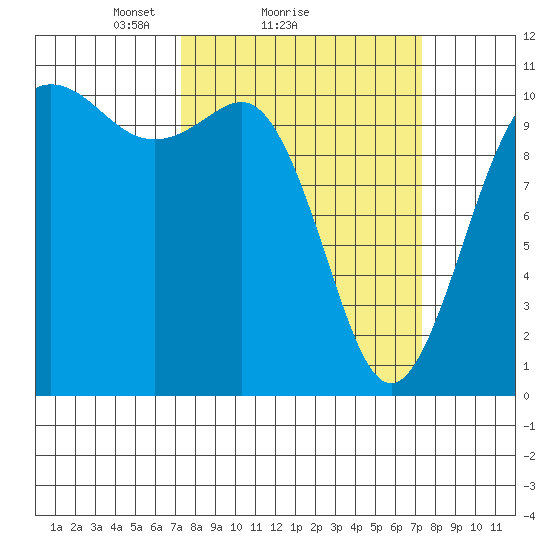 Whitney Point tide chart for Sunday, March 17, 2024