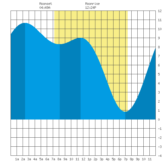 Whitney Point tide chart for Monday, March 18, 2024